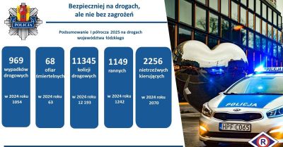 Bezpieczniej na drogach, ale nie bez zagrożeń